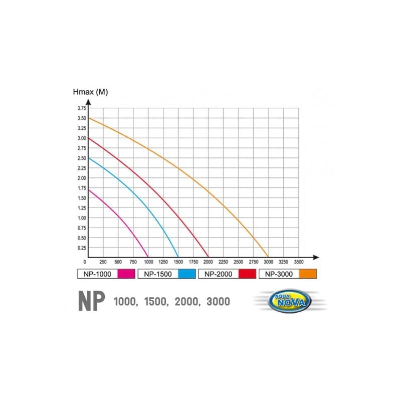 Aqua Nova Pump NP-2000 2000L/H