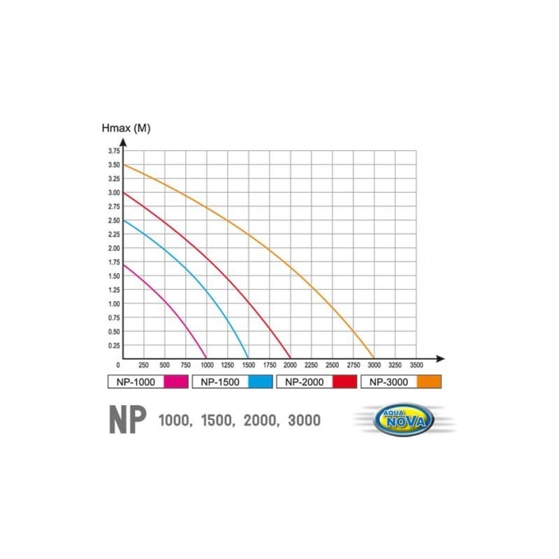 Aqua Nova Pump NP-3000 3000L/H