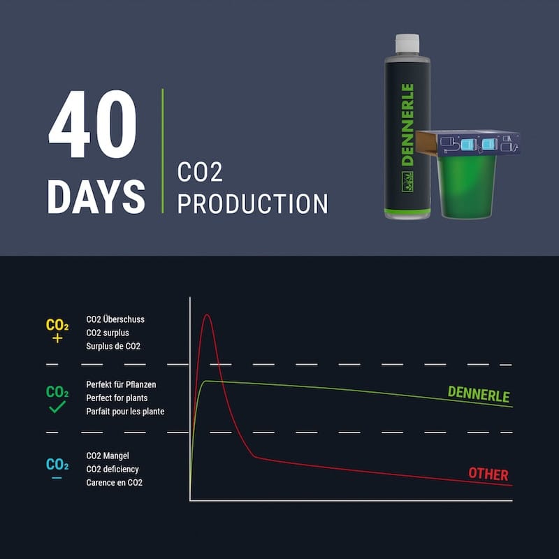 Dennerle Carbo Bio Style 120 – Bio CO2 System for Aquariums